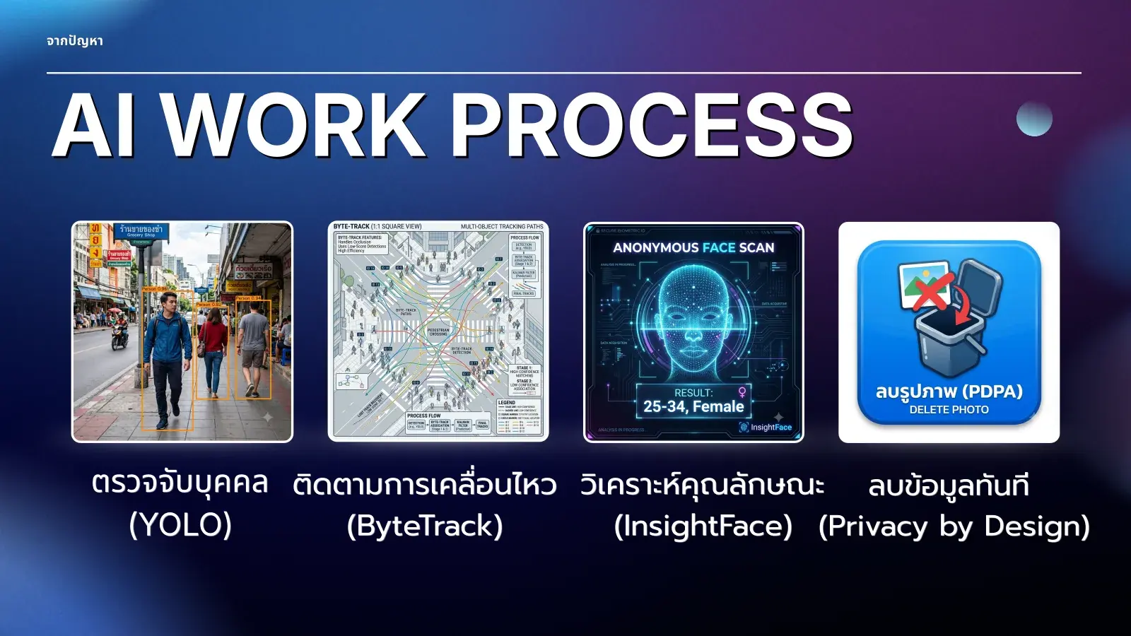 HEN AI work process: YOLO person detection, ByteTrack tracking, InsightFace anonymous analysis, then the photo is deleted for PDPA